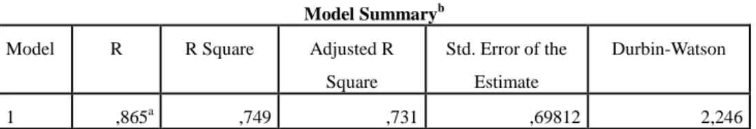 Tabel 4.8 Hasil Analisis Regresi Linier Berganda Model Summary b
