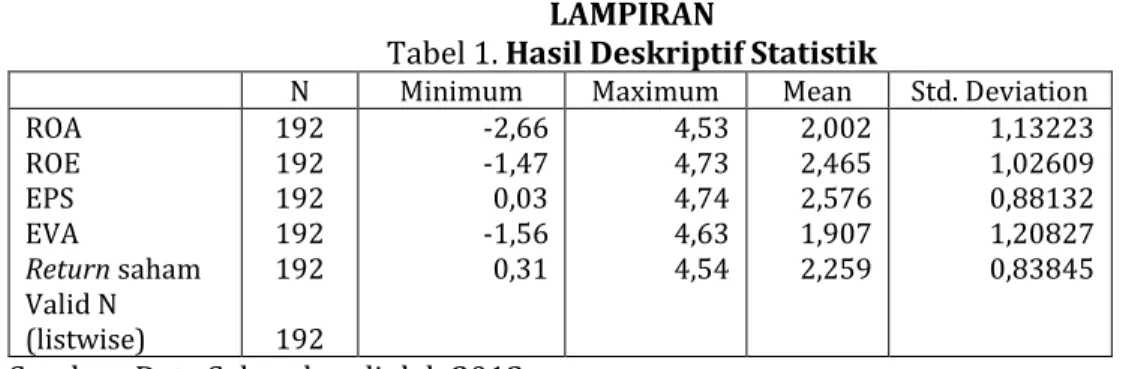 Tabel 1. Hasil Deskriptif Statistik 