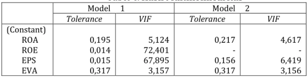 Tabel 2. Hasil Pengujian Normalitas Data  Variabel 