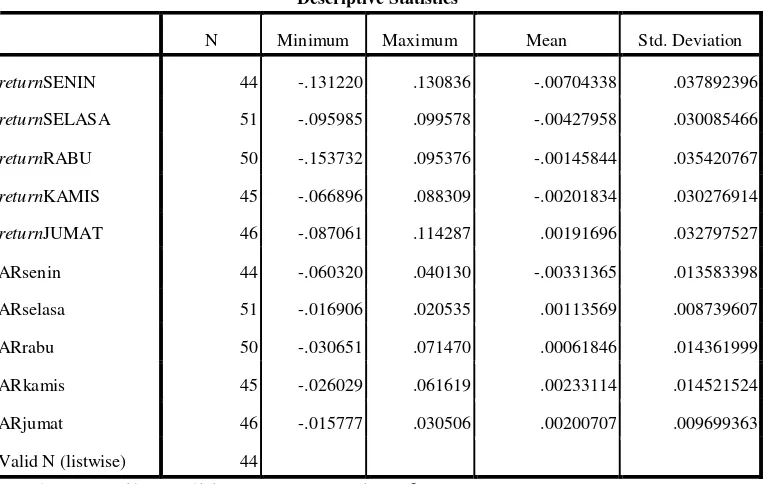 Tabel 2. Uji deskriptif statistik rata-rata return dan abnormal return saham harian  selama periode penelitian 