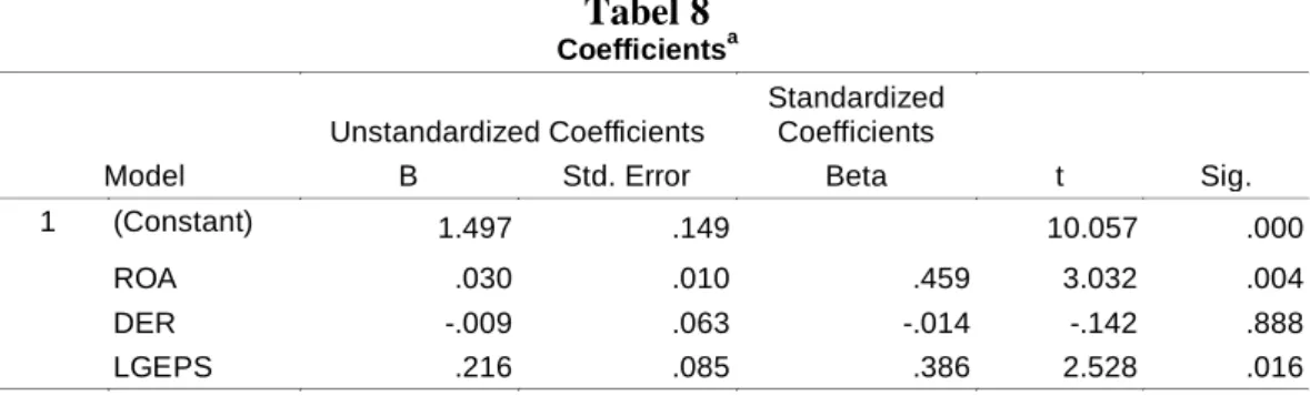 Tabel 8  Coefficients a Model  Unstandardized Coefficients  Standardized Coefficients  t  Sig