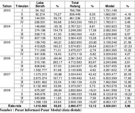 Tabel 1. Perkembangan Laba Bersih, Hutang dan Modal  pada                PT Aneka Tambang Tbk di BEI Periode 2003-2008   (Dalam jutaan rupiah) 