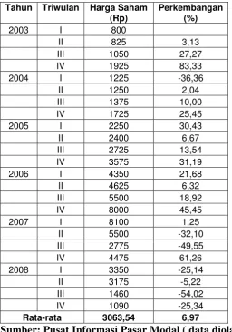Tabel 2. Perkembangan Harga Saham pada    PT Aneka Tambang Tbk di BEI Periode 2003-2008 ( Triwulan)  