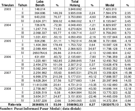 Tabel 3. Perkembangan Laba Bersih, Hutang dan Modal pada                 PT INCO Tbk di BEI Periode 2003-2008 (Dalam Jutaan Rupiah) 