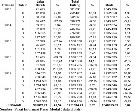 Tabel 5. Perkembangan Laba Bersih, Total Hutang dan Modal pada                 PT Timah Tbk di BEI Periode 2003-2008 (Dalam jutaan rupiah) 