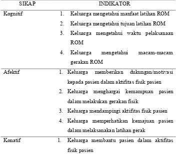 Tabel 2.1 indikator sikap 