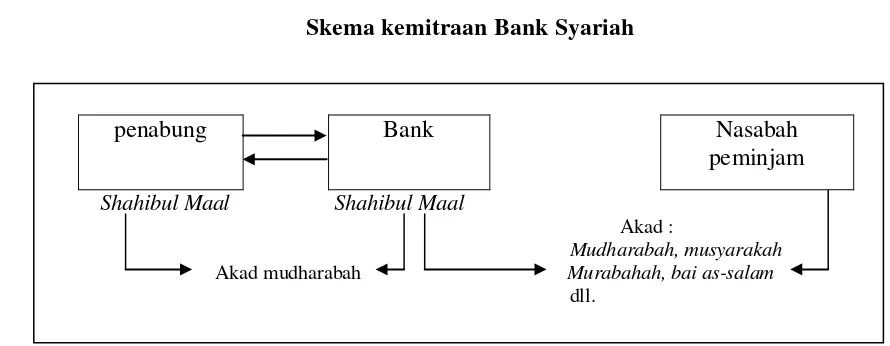 Gambar 2.1 Skema kemitraan Bank Syariah 