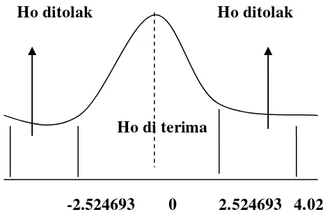 Gambar 4.4 Uji t-Statistik Dana Pihak ke-3 (X2) 