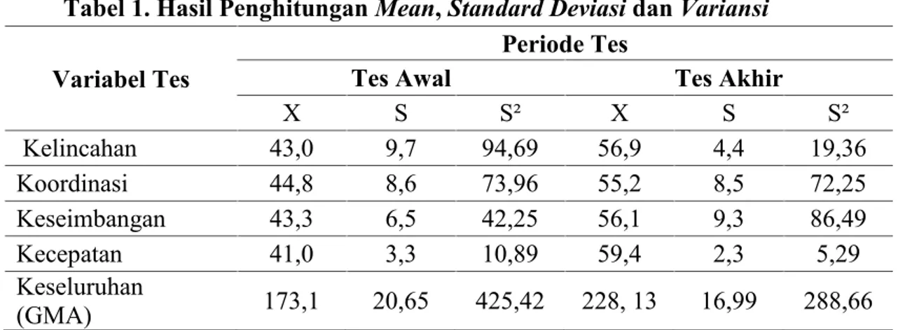 Tabel 1. Hasil Penghitungan Mean, Standard Deviasi dan Variansi Variabel Tes
