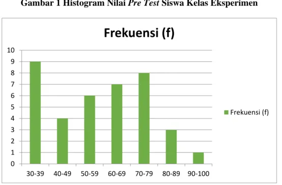 Gambar 1 Histogram Nilai Pre Test Siswa Kelas Eksperimen 