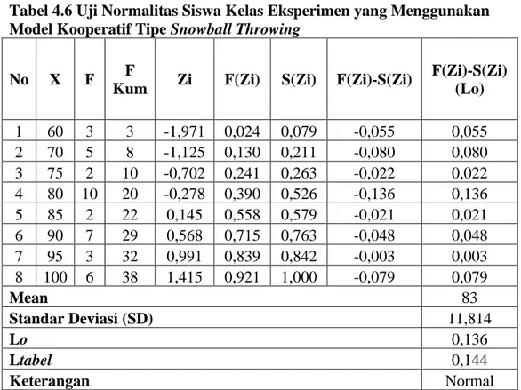 Tabel 4.6 Uji Normalitas Siswa Kelas Eksperimen yang Menggunakan  Model Kooperatif Tipe Snowball Throwing 