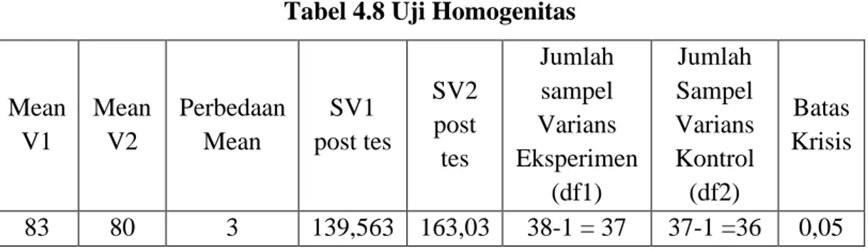 Tabel 4.8 Uji Homogenitas  Mean  V1  Mean V2  Perbedaan Mean  SV1  post tes  SV2 post  tes  Jumlah sampel  Varians  Eksperimen  (df1)  Jumlah Sampel  Varians Kontrol (df2)  Batas  Krisis  83  80  3  139,563  163,03  38-1 = 37  37-1 =36  0,05 