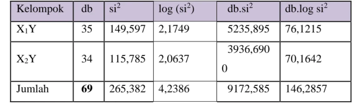 Tabel uji homogenitas posttest kelas eksperimen 1 dan eksperimen 2   