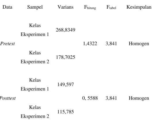 Tabel 4.9 Rangkuman hasil analisis homogenitas data pretest dan posttest  kelas eksperimen 1 dan eksperimen 2 