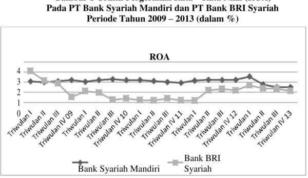 Gambar 1 Grafik Pergerakan Rata ± Rata Nilai (ROA)   Pada PT Bank Syariah Mandiri dan PT Bank BRI Syariah  