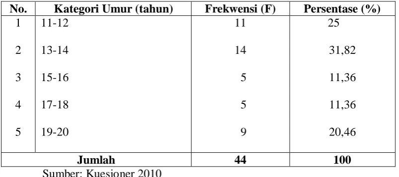 Tabel 5.3 