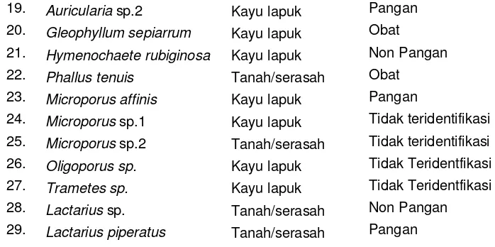 Gambar 3. Potensi pemanfaatan makrofungi CA. Gunung Ambang. 