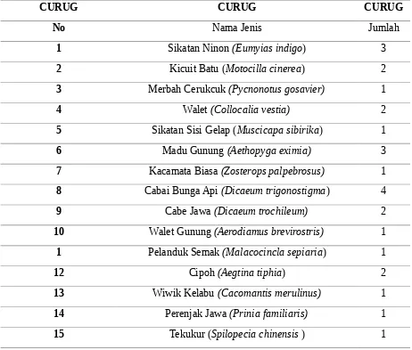 Table 2. Jumlah Spesies pada Kawasan Curug