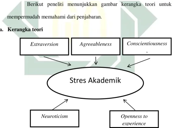 Gambar 2.1 : Kerangka teori big – five personality dengan tingkat stres  akademik. 
