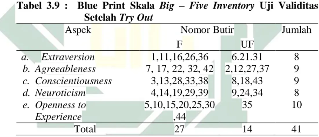 Tabel 3.10 :  Hasil Uji Validitas Skala Big – Five Inventory Setelah 