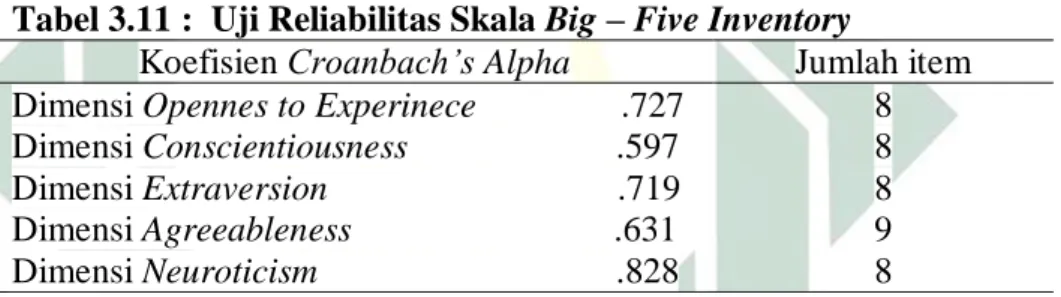 Tabel 3.11 :  Uji Reliabilitas Skala Big – Five Inventory 