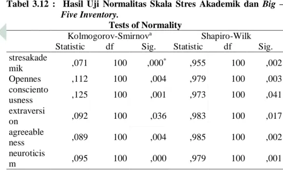 Tabel  3.12  :    Hasil  Uji  Normalitas  Skala  Stres  Akademik  dan  Big  – 