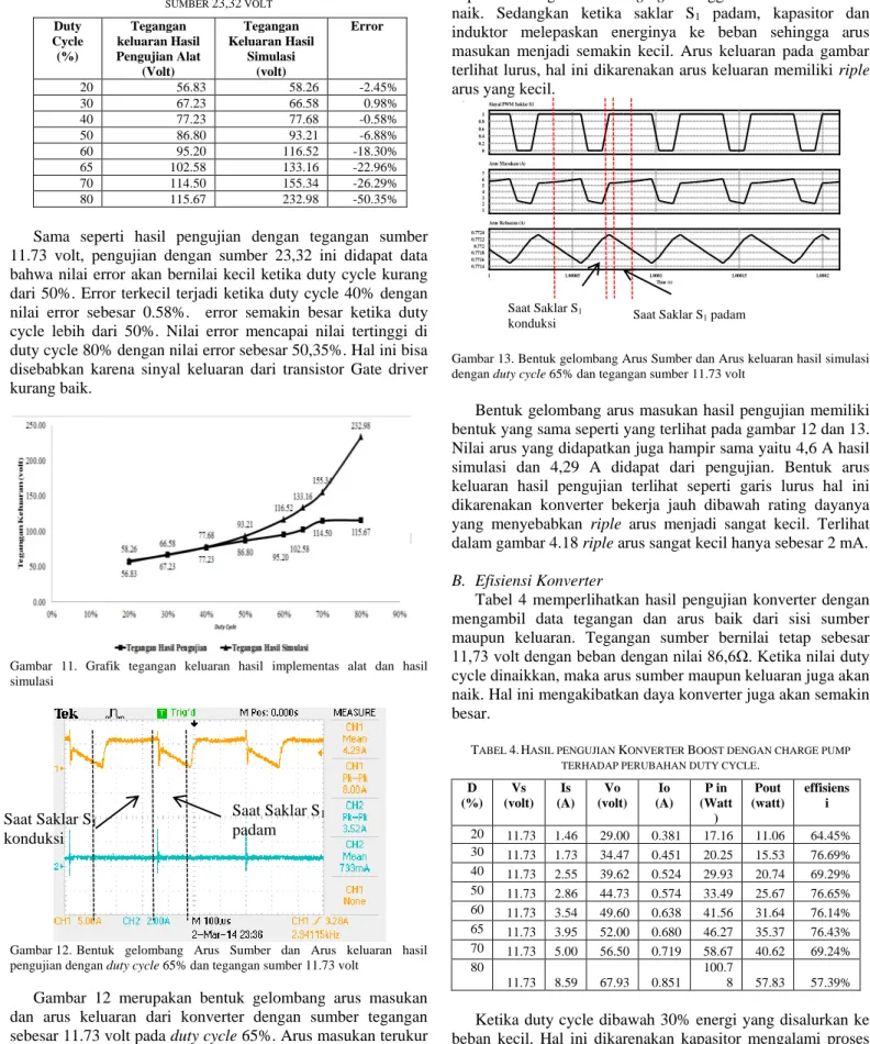 Gambar 12. Bentuk  gelombang  Arus  Sumber  dan  Arus  keluaran  hasil  pengujian dengan duty cycle 65% dan tegangan sumber 11.73 volt 