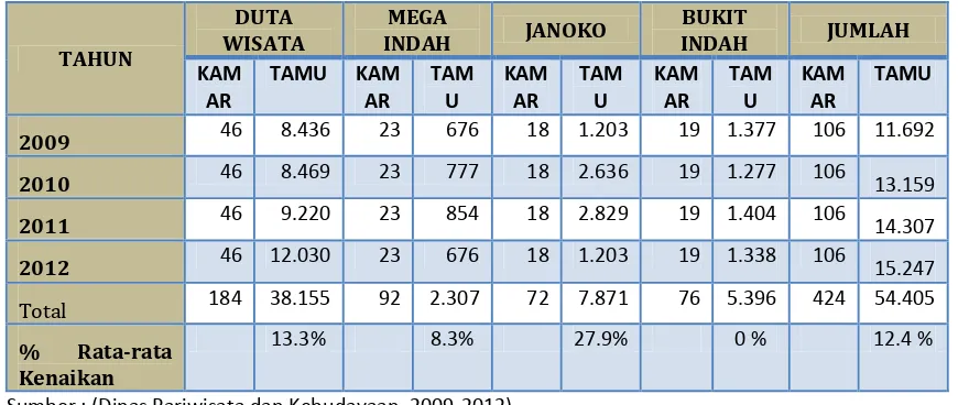 Tabel 1.2  Data wisatawan yang menginap di hotel kawasan wisata Guci 