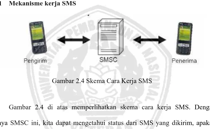 Gambar 2.4 Skema Cara Kerja SMS 