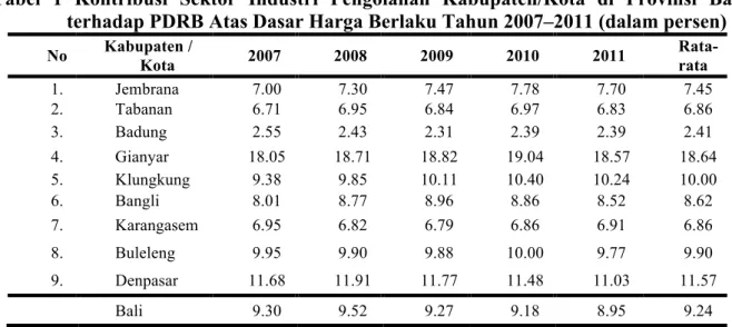 Tabel  1  Kontribusi  Sektor  Industri  Pengolahan  Kabupaten/Kota  di  Provinsi  Bali  terhadap PDRB Atas Dasar Harga Berlaku Tahun 2007–2011 (dalam persen) 