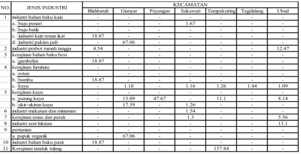 Tabel  2  Perhitungan  Sektor  Basis  Per  Kecamatan  di  Kabupaten  Gianyar  dari  Tahun  2009-2011 