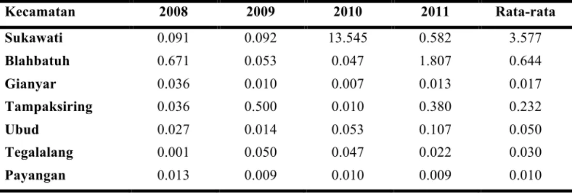 Tabel 3 ICOR per Kecamatan di Kabupaten Gianayar dari Tahun 2008 - 2011. 