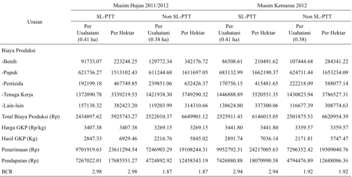 Tabel 1. Analisis Finansial Usahatani Padi Sawah Petani peserta SL-PTT dan Non SL-PTT di Provinsi Bali pada MH  2011/2012 dan MK 2012