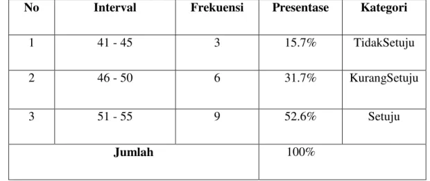 Tabel   4.8   Distribusi   Frekuensi   Persepsi   resimen   Mahasiswa   Batalyon   201/Pemukul  Universitas  Lampung  Terhadap  Fenomena  Tawuran  Berdasarkan  Indikator  Pemahaman,  Tanggapan, dan  Harapan 