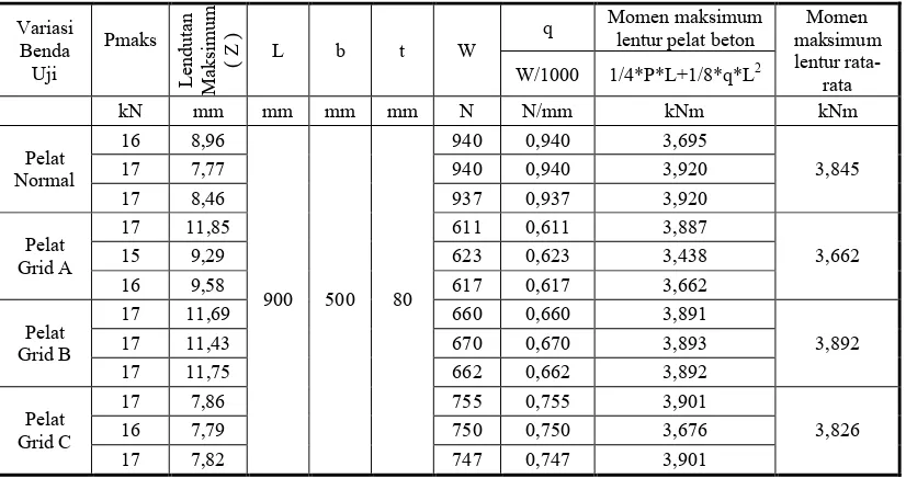 Tabel 3. Hasil analisis teoritis momen kapasitas lentur pelat beton normal 