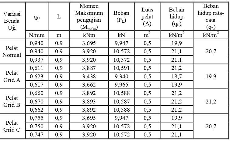 Tabel 6. Beban hidup maksimum (qL,pengujian) pelat beton 