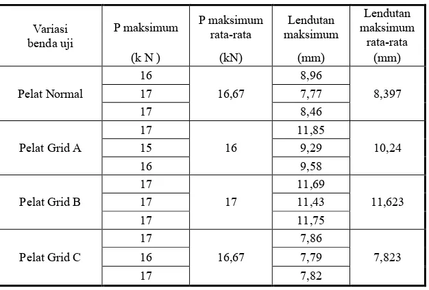 Tabel 7. Hasil pengujian lendutan maksimum pelat beton 