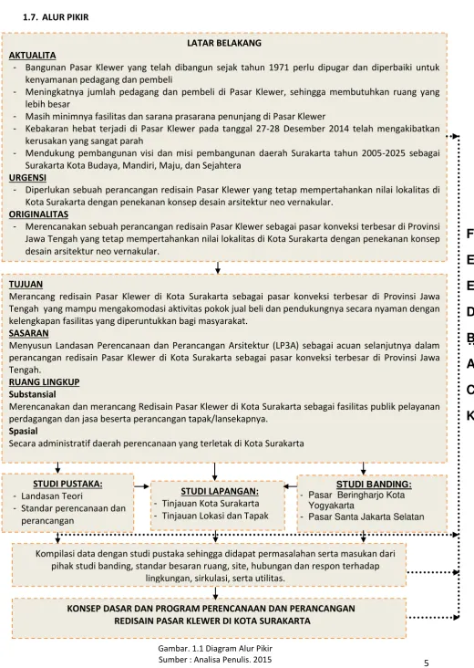 Gambar. 1.1 Diagram Alur Pikir 