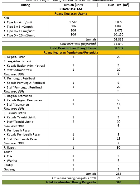 Tabel 6.1. Program ruang redisain Pasar Klewer Kota Surakarta 