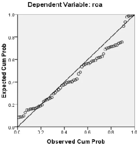Gambar 4.6  Normal Probability Plot  