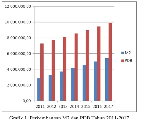 Grafik 1. Perkembangan M2 dan PDB Tahun 2011-2017  Sumber: Bank Indonesia dan BPS yang diolah 