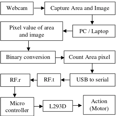 Fig. 6 First Layout of the OpenCV 