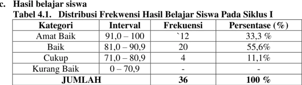 Tabel 4.1.   Distribusi Frekwensi Hasil Belajar Siswa Pada Siklus I  Kategori  Interval  Frekuensi  Persentase (%) 