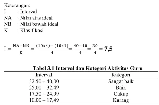 Tabel 3.1 Interval dan Kategori Aktivitas Guru 