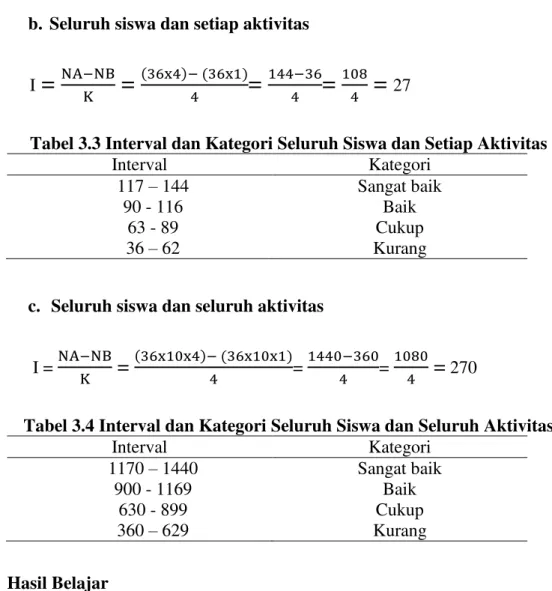 Tabel 3.3 Interval dan Kategori Seluruh Siswa dan Setiap Aktivitas 
