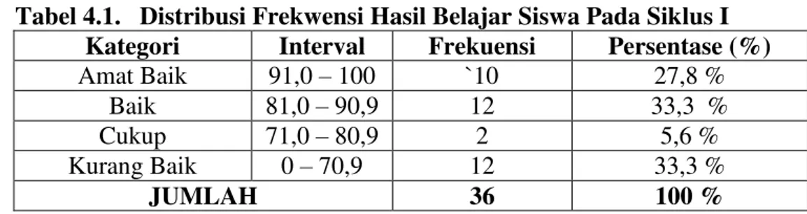 Tabel 4.1.   Distribusi Frekwensi Hasil Belajar Siswa Pada Siklus I  Kategori  Interval  Frekuensi  Persentase (%) 