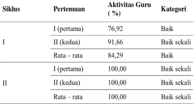 Tabel 9. Rata – rata presentase aktivitas guru kelas IV SDN 001  Pematang Kecamatan Batang Peranap Tahun Pelajaran 2013/2014 setelah pembelajaran menggunakan media gambar pada siklus I dan II.