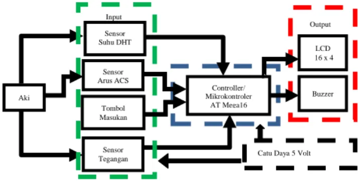 Gambar 1. Diagram Blok Sistem Monitoring
