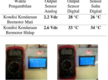 Tabel 3. Hasil Pengujian Sensor Suhu 