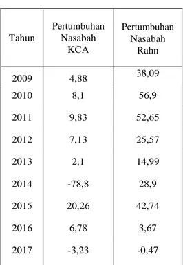 Tabel  4.8  Pertumbuhan  Jumlah  Nasabah KCA Dan Jumlah Nasabah  Rahn 